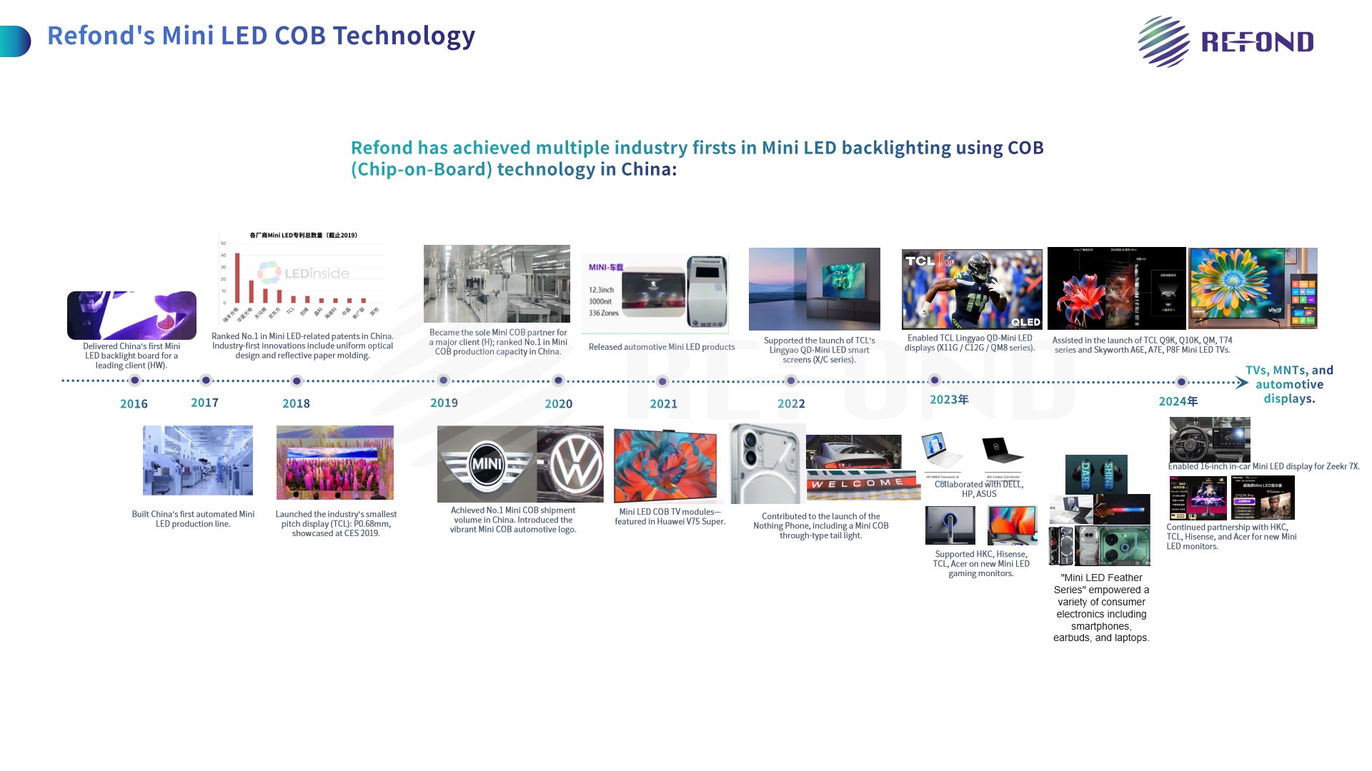 Refond: World’s Mini LED Pioneer, Driving Global Display Innovation